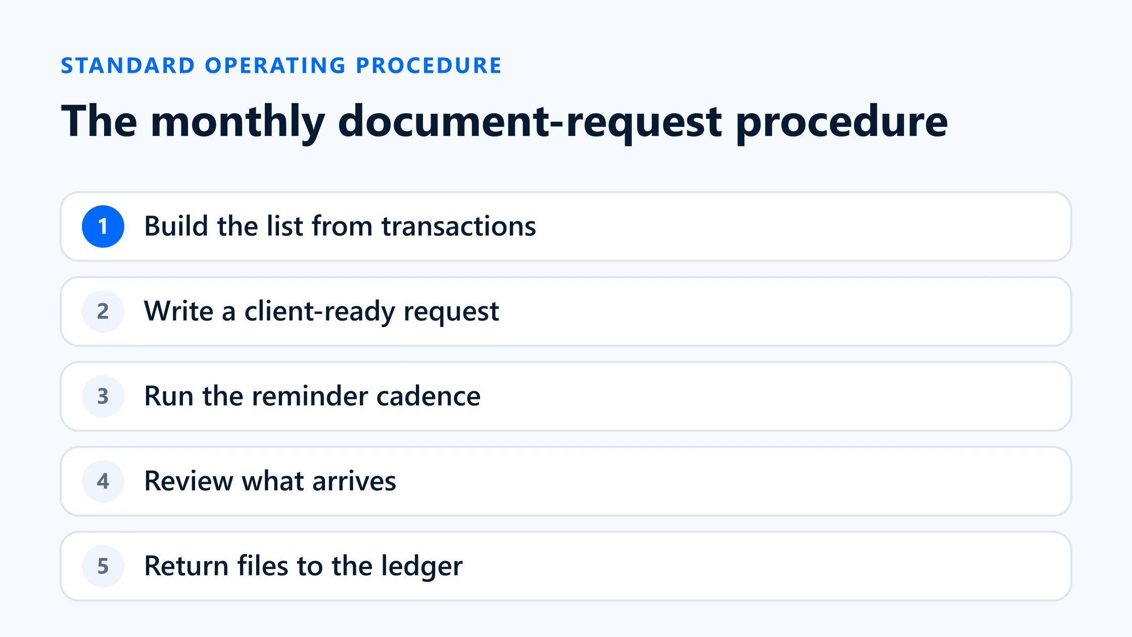 Five-step standard operating procedure for automating client document requests in Xero