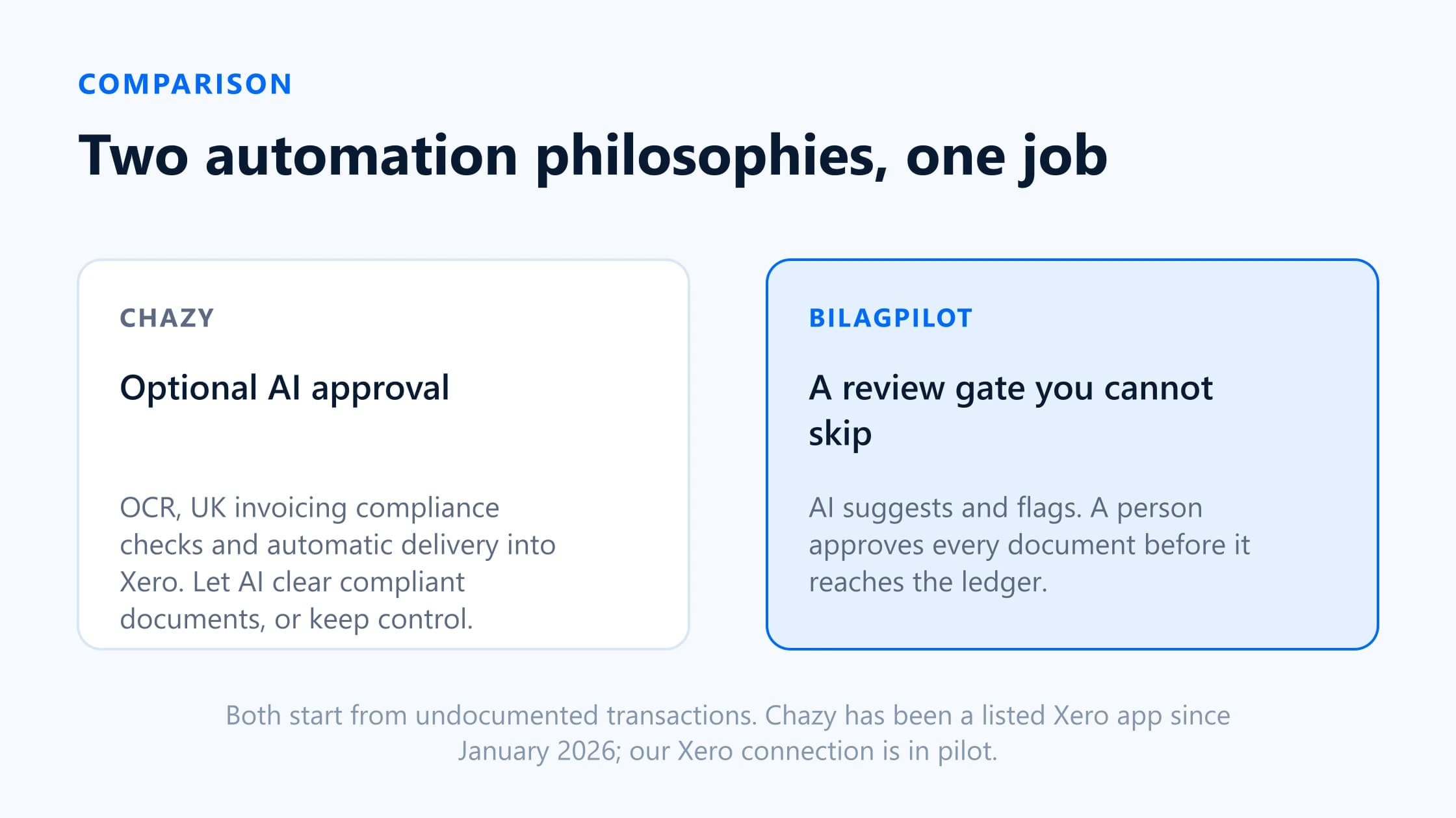 Two automation philosophies compared: optional AI approval against a mandatory human review gate