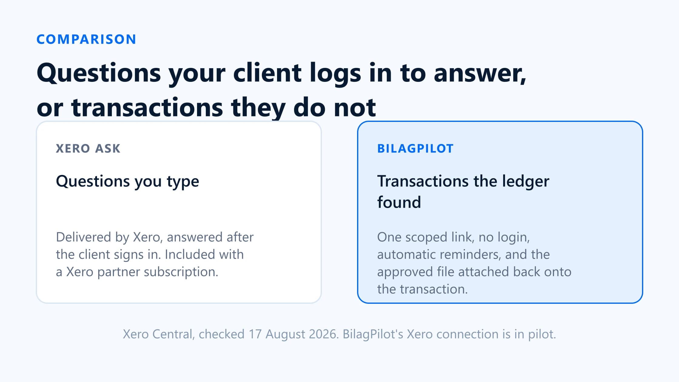 Side-by-side comparison of the Xero Ask query flow and the BilagPilot transaction-to-receipt flow