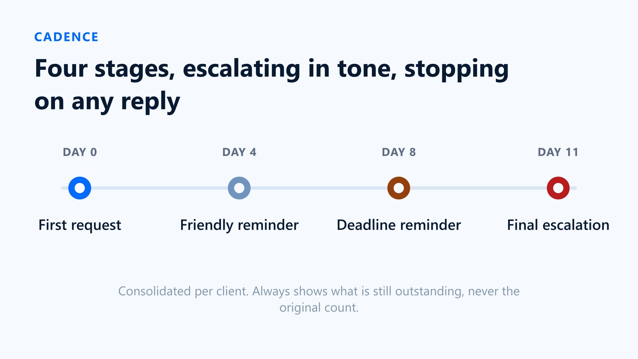 Staged reminder cadence from first request through friendly reminder, deadline reminder and final escalation