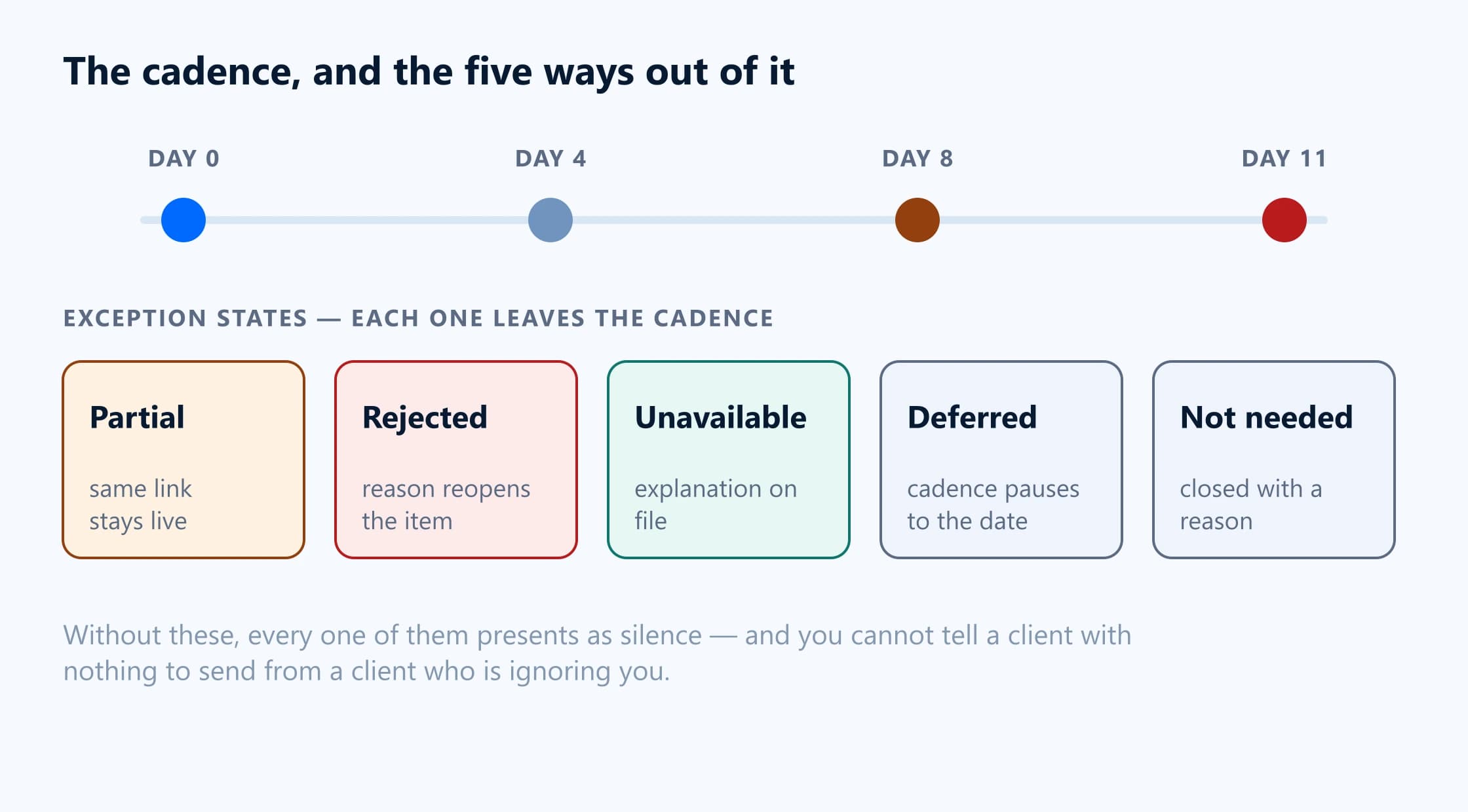 A four-stage reminder cadence over two weeks with stop conditions and three exception states