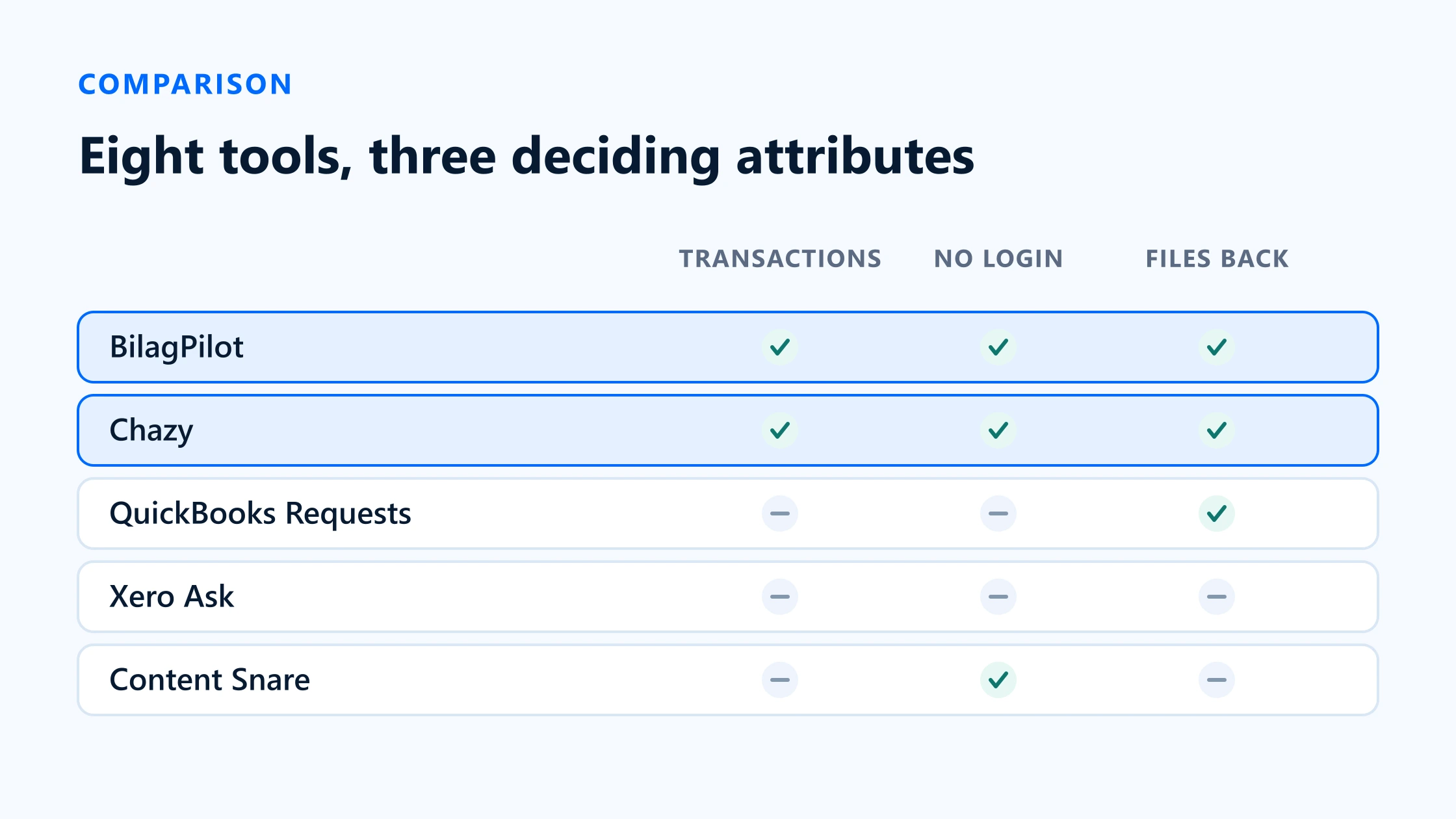 Comparison matrix of eight client document collection tools across workflow attributes