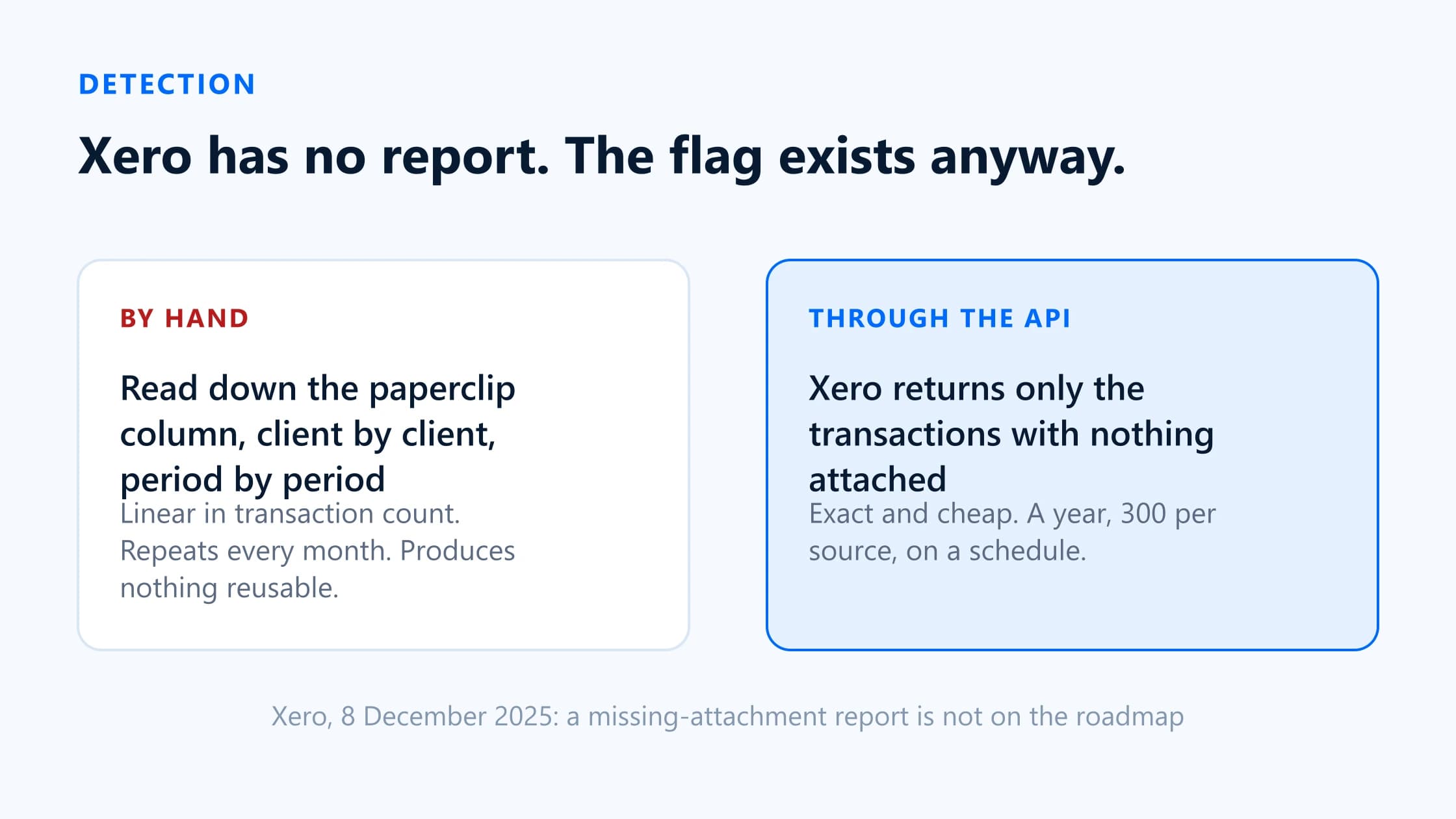 Comparison of checking Xero transactions for attachments by hand against reading the attachment flag through the API