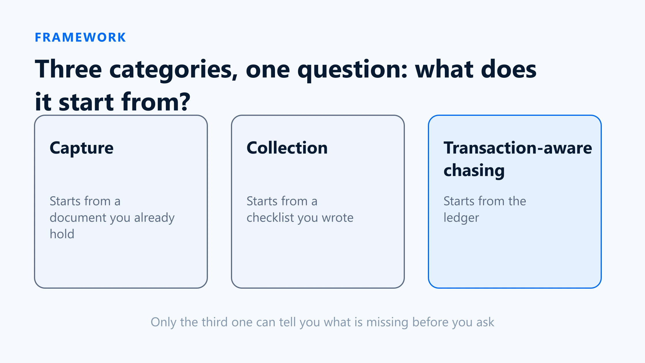 Three-category framework separating capture tools, collection tools and transaction-aware chasing tools