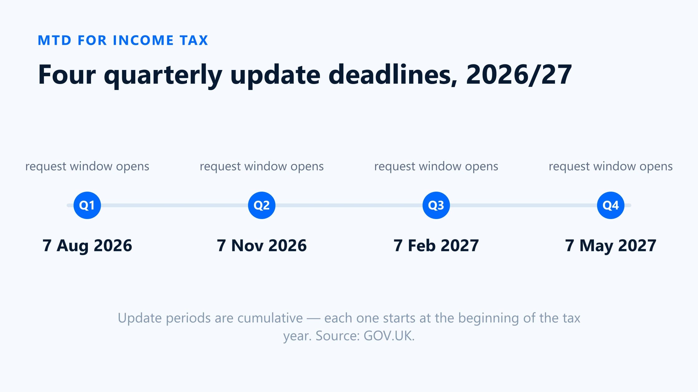 2026/27 Making Tax Digital for Income Tax quarterly update deadlines on a timeline with request windows