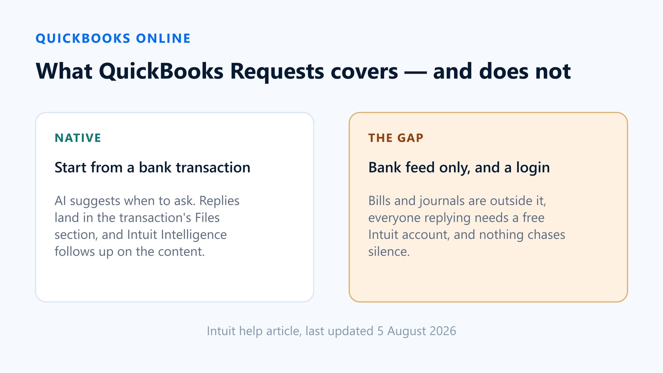 Diagram contrasting QuickBooks Requests for more information with a dedicated missing-document chasing workflow