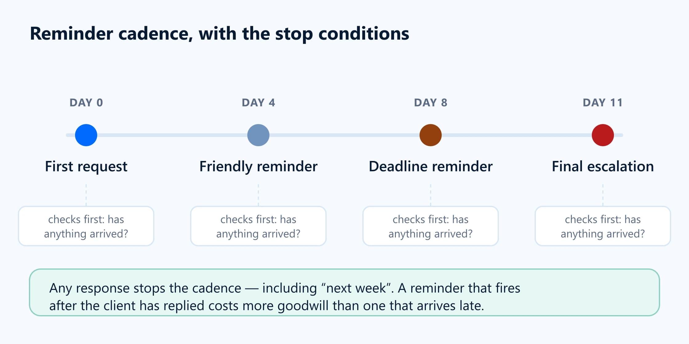 Timeline of a four-stage reminder cadence over a two-week period, with stop conditions marked