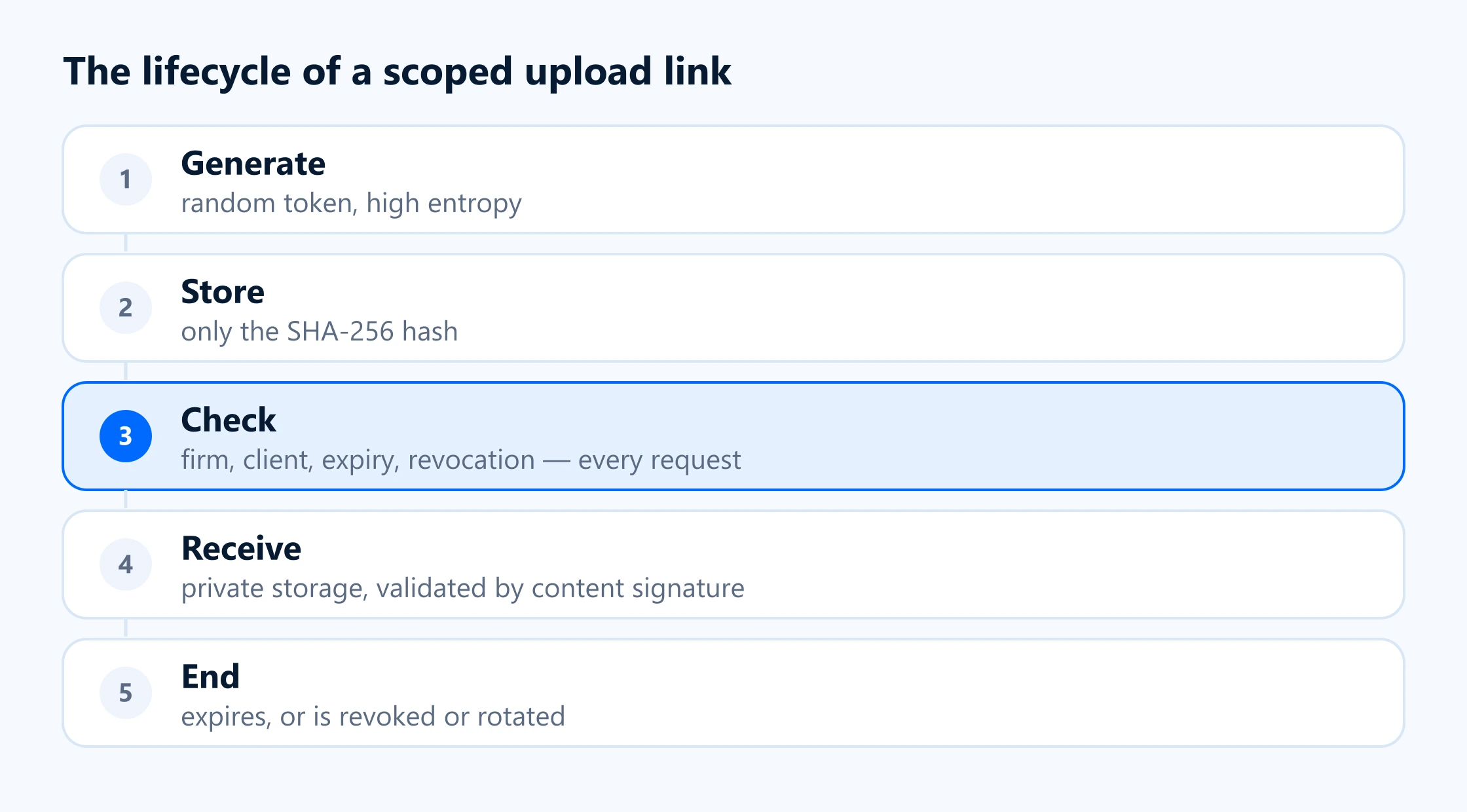The lifecycle of a scoped upload link: random token, hash stored, scope check, expiry, revocation and audit log