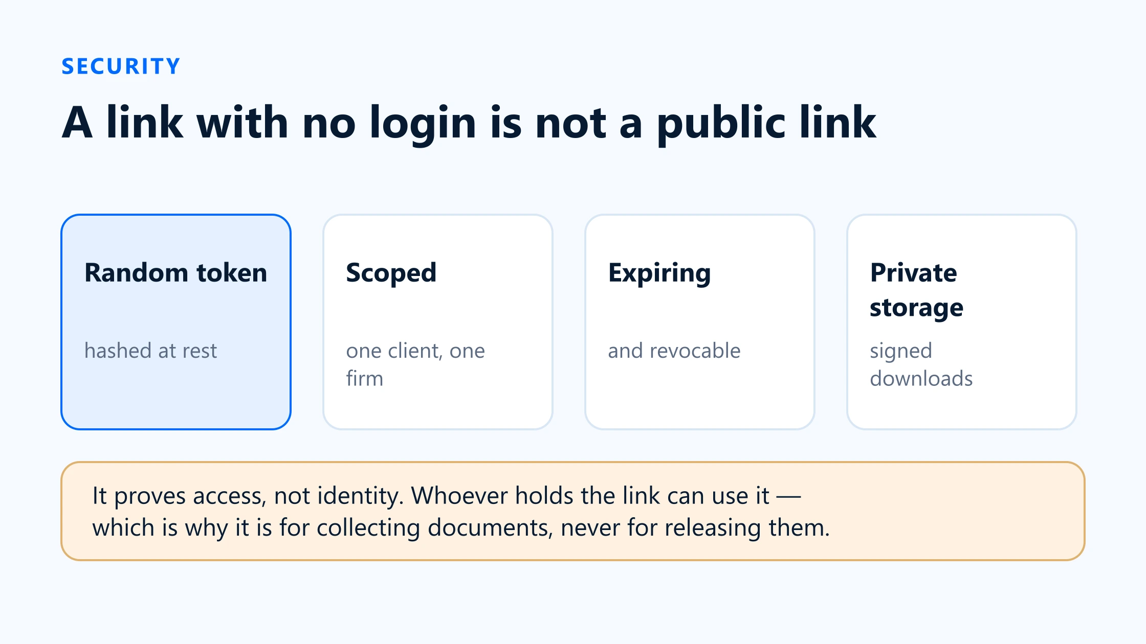 Diagram of the controls that scope a no-login upload link: hashed token, expiry, revocation and private storage