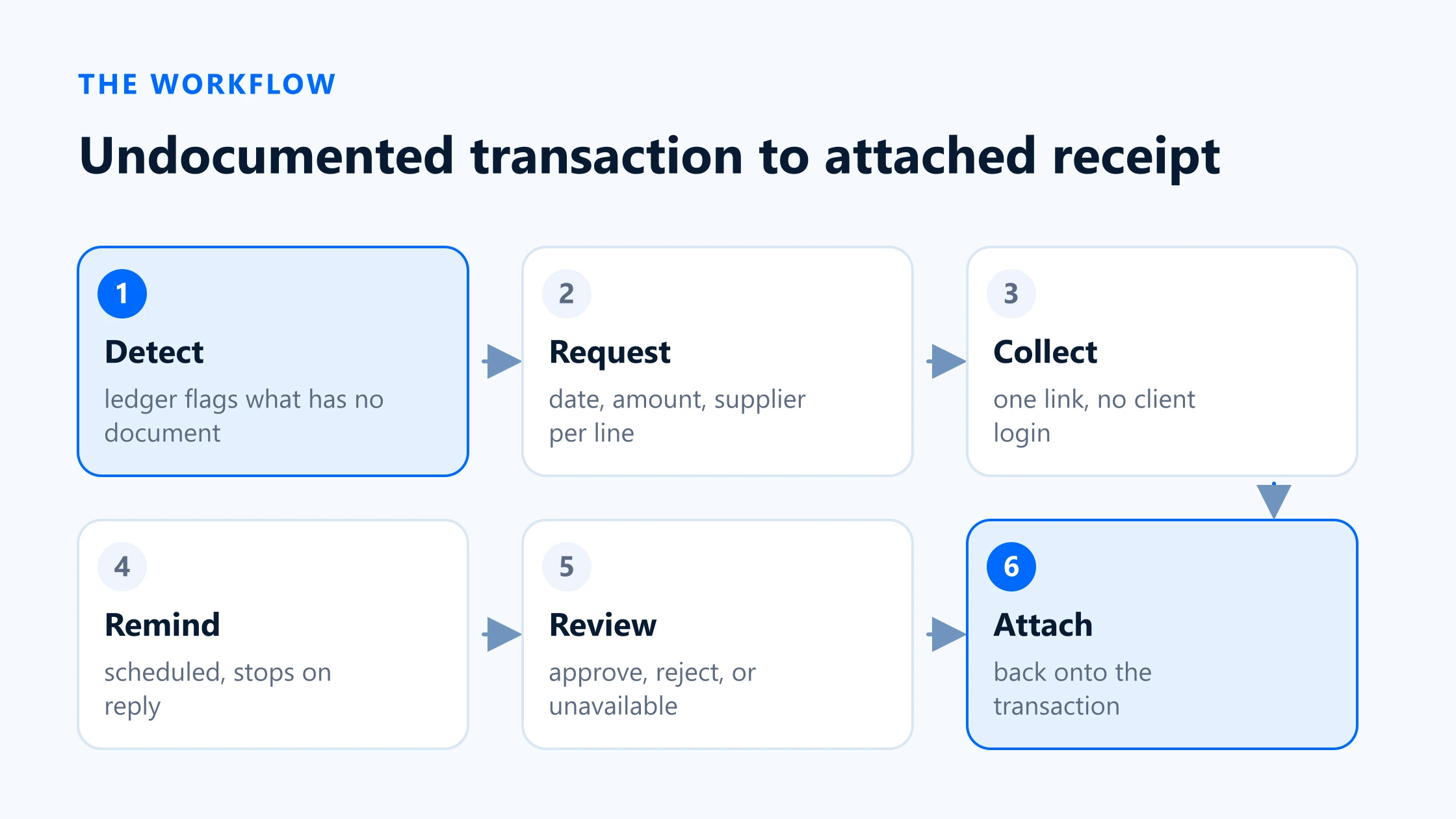 Diagram of the six stages of chasing a missing receipt for a Xero transaction, from detection to attachment